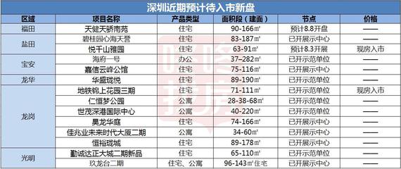 南山稍息福田接棒，8月深圳13盤入市或現新格局