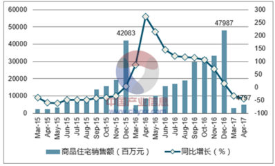 石家莊市房地產(chǎn)行業(yè)發(fā)展現(xiàn)狀與價(jià)格走勢(shì)分析——2017年報(bào)告（來源 中國產(chǎn)業(yè)信息網(wǎng)）